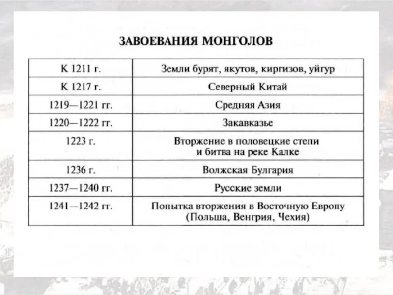 Таблица завоевательные походы чингисхана 6 класс. Хронология завоевания Руси монголами. Таблица монгольские завоевания 6 класс история России. Походы монголов на Русь таблица. Монгольские походы на Русь таблица.