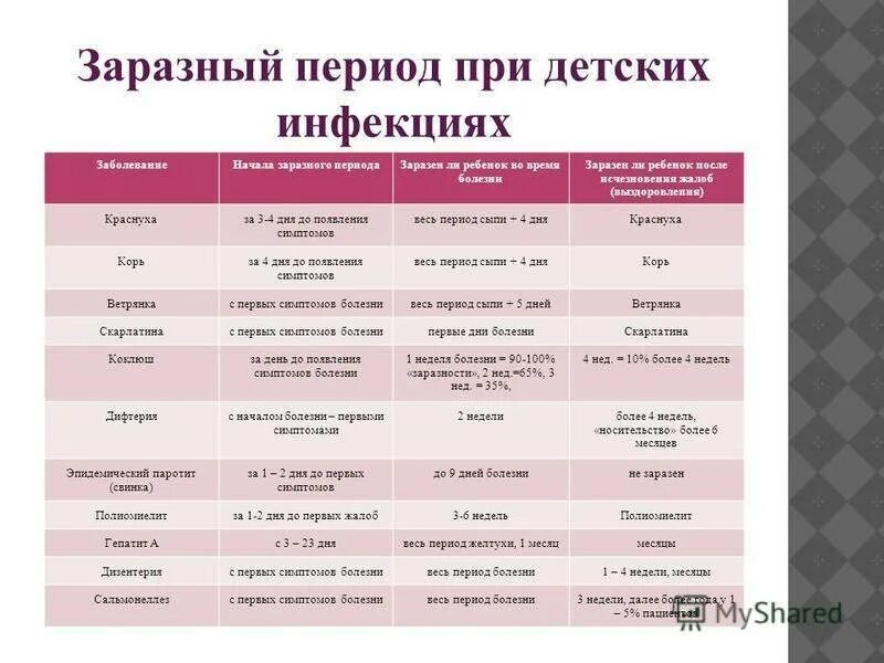 Период распространения вирусной инфекции. Инкубационные периоды инфекционных заболеваний таблица. периоды инфекционной болезни таблица. детские инфекции таблица. детские инфекционные заболевания таблица.