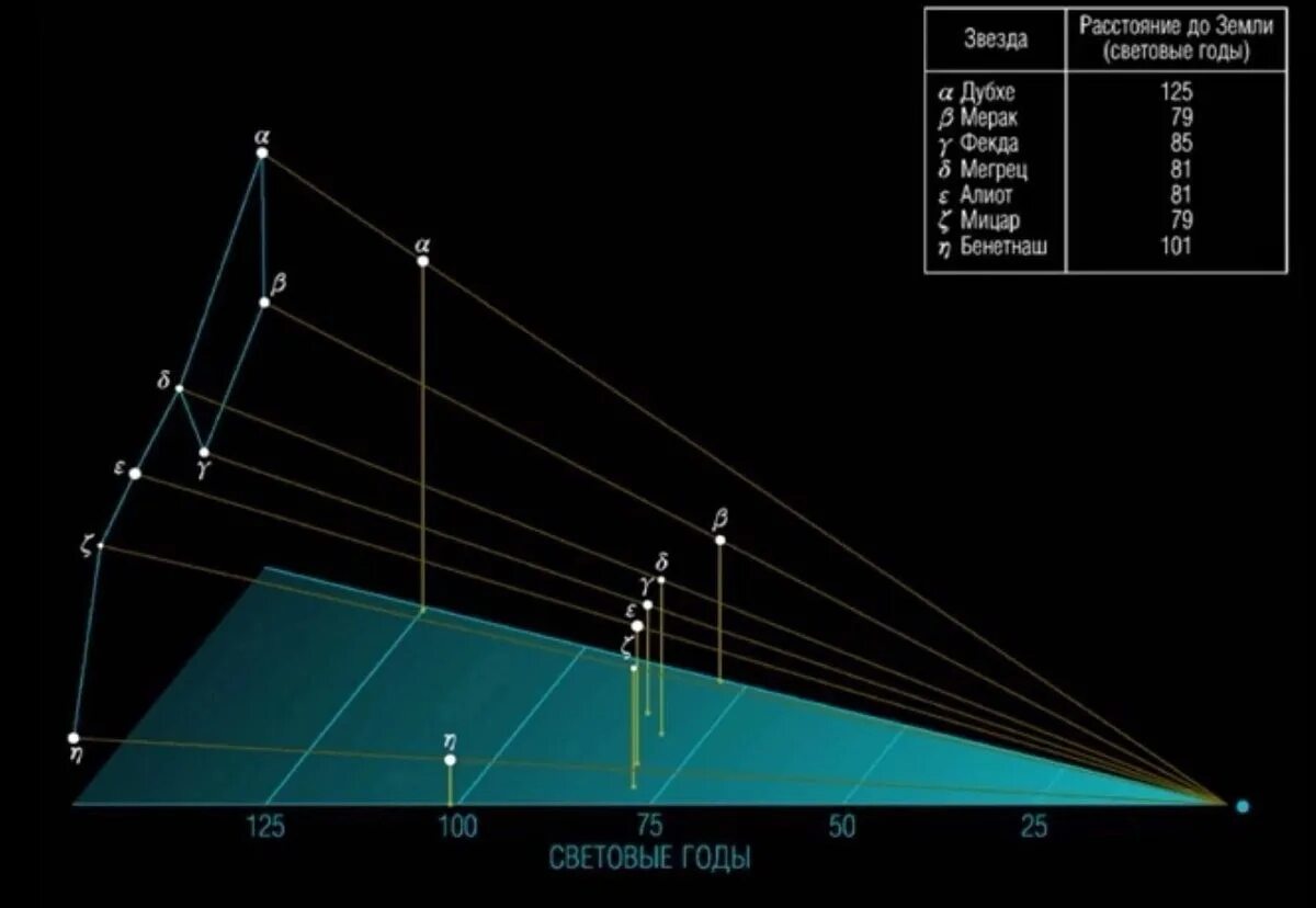 Расстояние от созвездий. Расстояние до звезд большой медведицы. Звезды большой медведицы расстояние. Удаленность звезд большой медведицы. Расстояние между звездами большой медведицы.