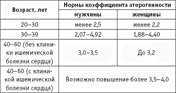 Холестерин в крови коэффициент атерогенности. Коэффициент атерогенности в крови норма у мужчин по возрасту таблица. Коэффициент атерогенности норма у мужчин после 60 лет в крови. Коэффициент атерогенности норма по возрасту таблица. Норма коэффициента атерогенности холестерина в крови.