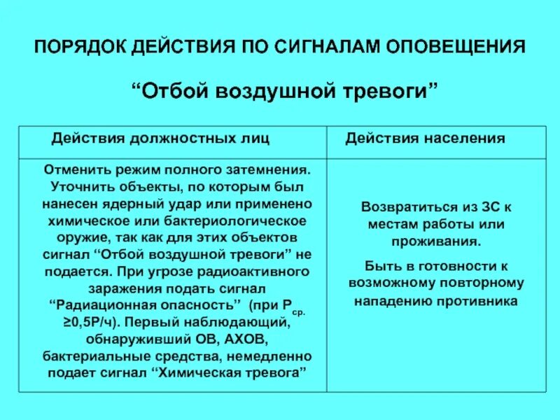 Действия работника при химической тревоге. Сигналы оповещения отбой воздушной тревоги. Сигнал отбой воздушной тревоги. Действия населения по сигналу отбой тревоги. Действия населения по сигналам оповещения отбой воздушной тревоги.