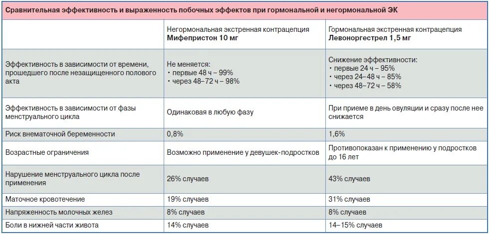 Как часто можно пить экстренные. Экстренные контрацептивы таблетки после незащищенного акта. Противозачаточные таблетки после 2 недель беременности. Незащищённый акт таблетки от беременности. Какие таблетки противозачаточные после акта.