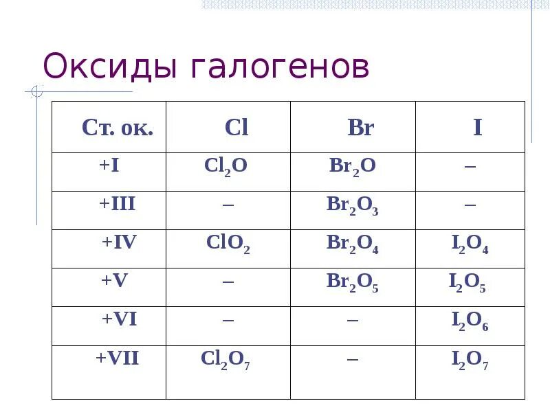 Оксиды галогенов. Оксид йода формула. Высший оксид йода формула. Формулы высших оксидов галогенов. Гидроксид йода 1