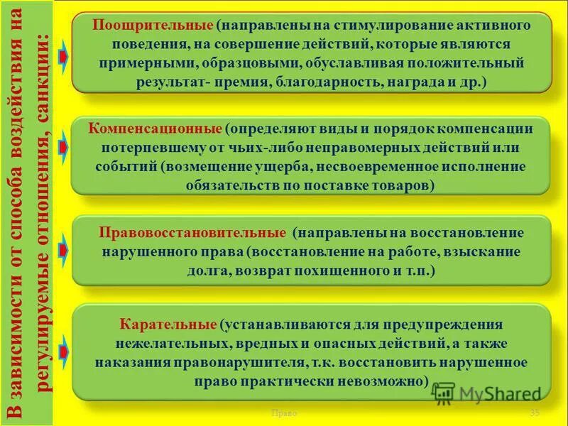 Обязанность активного поведения. Поощрительные правовые санкции. Поощрительные нормы примеры.