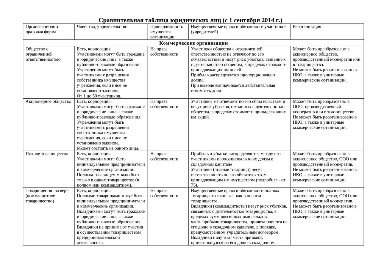 Организационно правовые нормы таблица. Таблица организации правовых форм предпринимательской деятельности. Определите организационно-правовые формы юридических лиц таблица. Виды юридических лиц коммерческие и некоммерческие примеры. Сравнительная характеристика коммерческих организаций таблица.