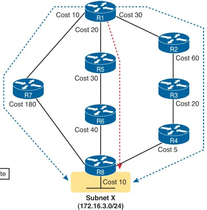 Метрика OSPF. OSPF cost. IP OSPF cost. Типы линков OSPF.