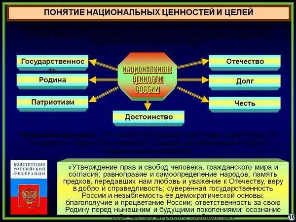 Традиционная система ценностей. Общие национальные ценности. Понятие традиционные ценности. Национальные ценности и интересы России.