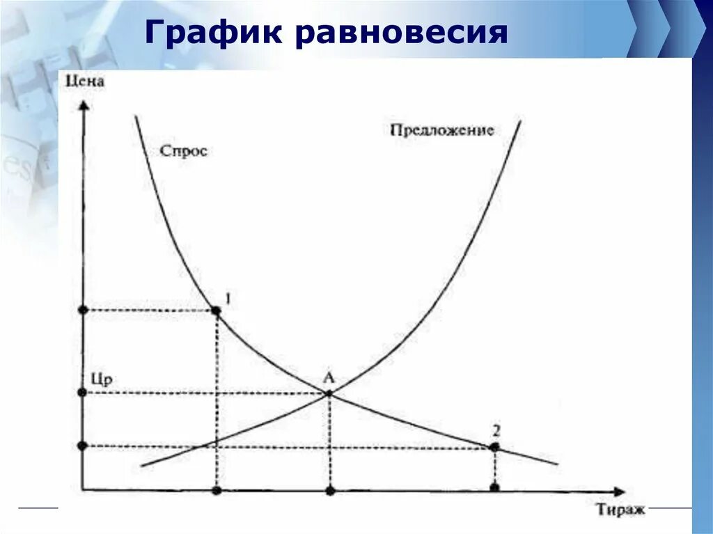 Отражается на рынке. График равновесия. График рыночного равновесия. Равновесная цена график. Рыночное равновесие на графике.
