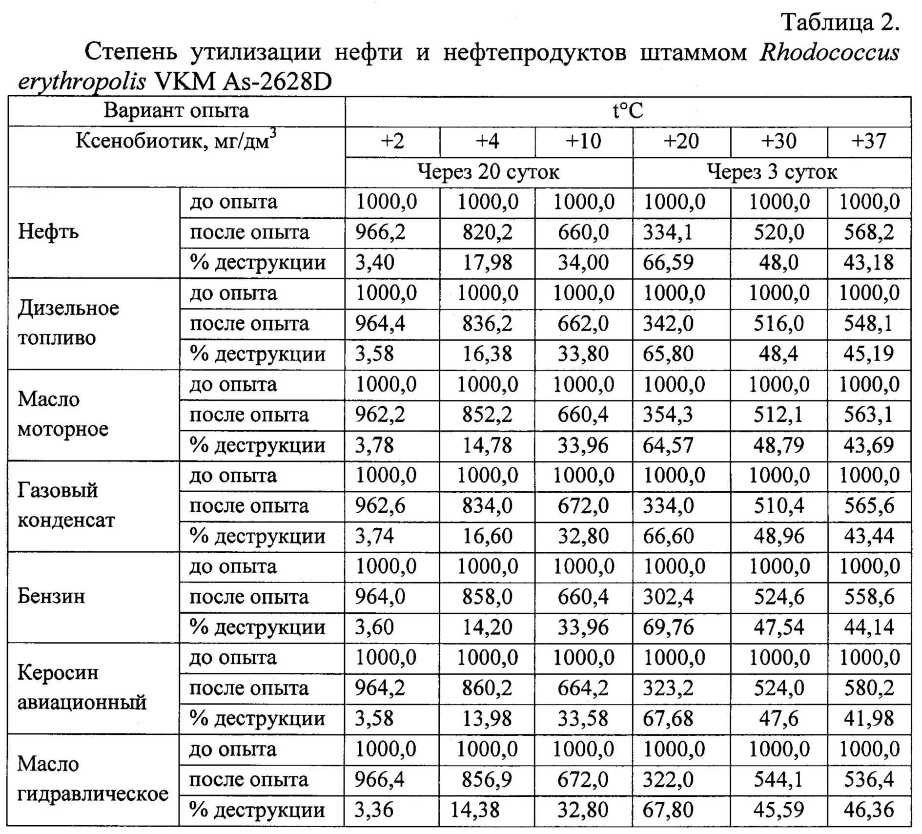 Таблица переработки нефти. Переработка нефти таблица. Способы переработки нефти таблица. Штаммы деструкторы. Микроорганизмы деструкторы нефти и нефтепродуктов.