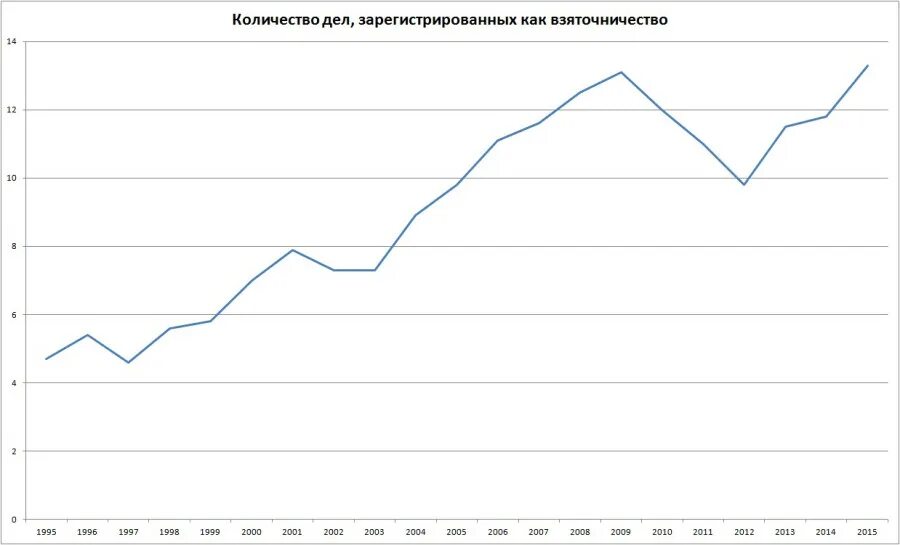 Коррупция цифры. Динамика уровня коррупции в России. Уровень коррупции в России по годам диаграмма. Рост коррупции в России. Рост коррупции в России статистика.