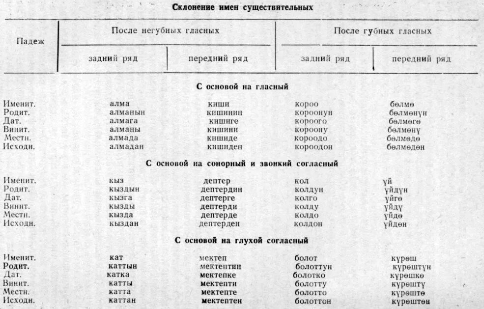 Склонение по падежам слово язык. Склоениеипо падежам на башк. Склонение по башкирским падежам. Склонение по падежам на башкирском языке. Склонение существительных в башкирском языке.