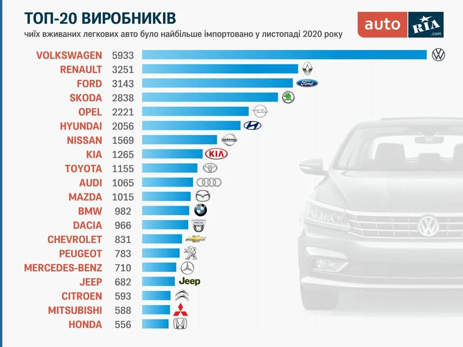 За сколько можно купить новую. Какой автомобиль покупают чаще всего. Машины часто покупаемые. Самые часто покупаемые машины. Какие модели машин украинские есть.