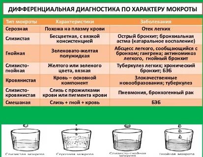 Мокрота белого цвета при кашле