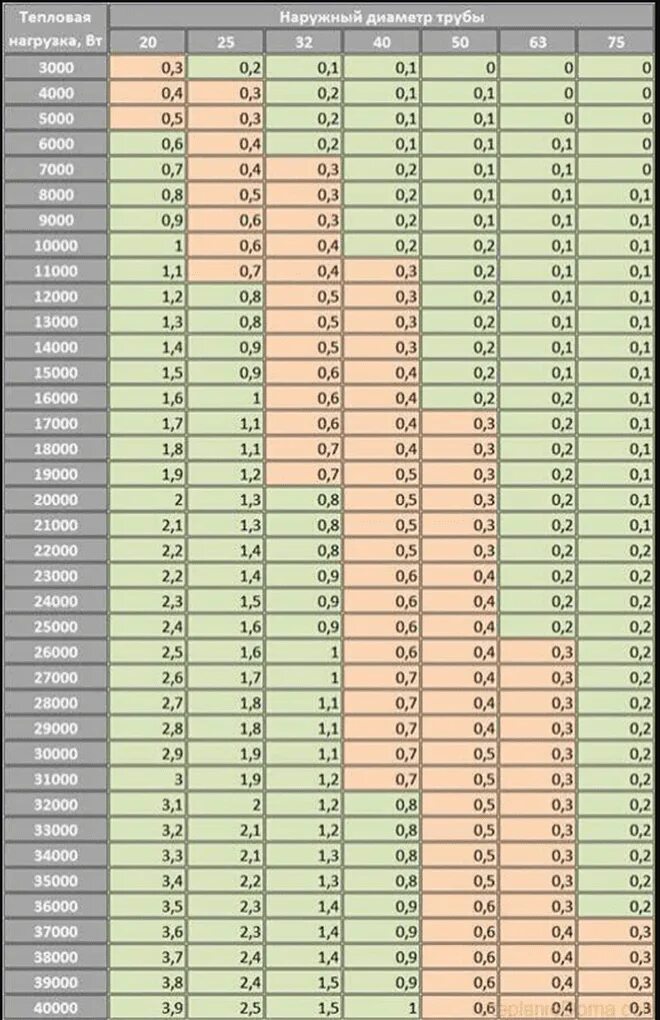 Нагрузка тепловой сети. Таблица подбора диаметра трубопровода отопления. Таблица расчета диаметра трубы для отопления. Диаметры труб отопления таблица. Таблица подбора труб для отопления.