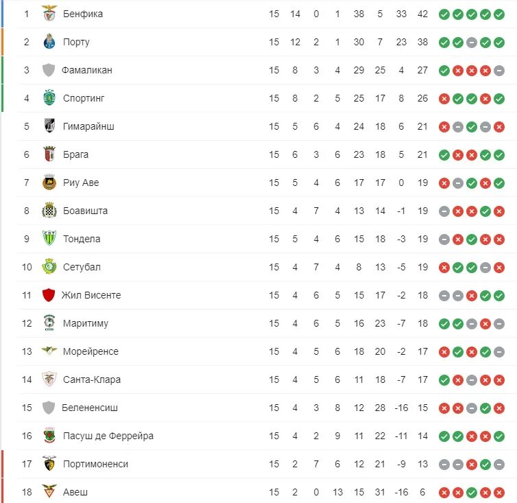 Чемпионат Португалии таблица. Португальская футбольная лига таблица. Португалия премьер лига таблица. Португальская лига по футболу таблица.