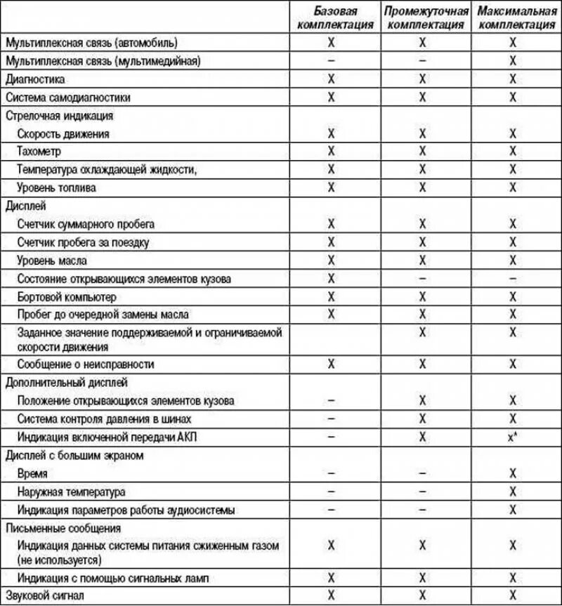 Рено Меган 2 характеристики. Рено Меган 2 табличная модель. Таблица комплектаций Датсун. Комплектации он до в таблице. Что входит в максимальную комплектацию