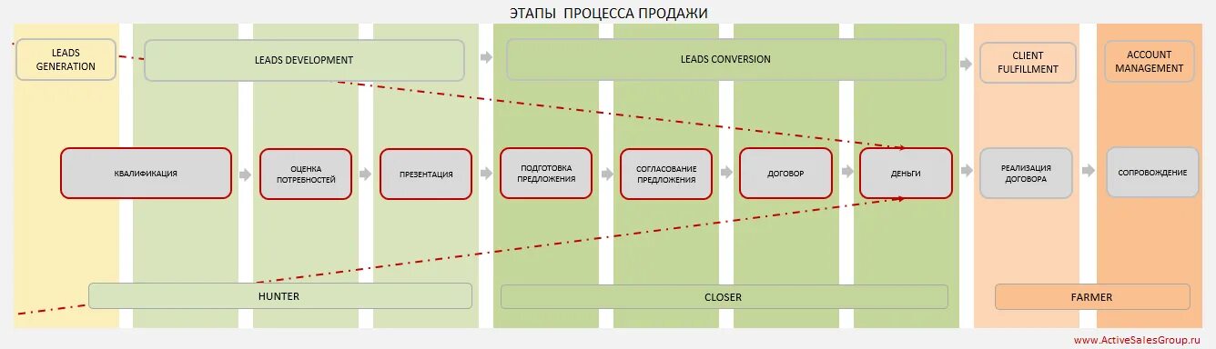 Состоит из четырех этапов