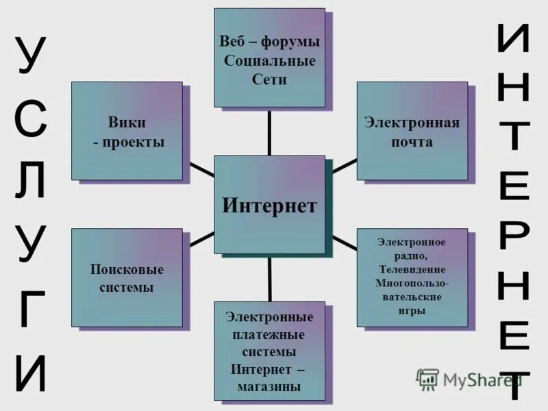 Услуги глобальной сети интернет. Перечислите сервисы интернета. Основные виды сервисов интернет. Список услуг компьютерных сетей. Основные сервисы сети интернет.