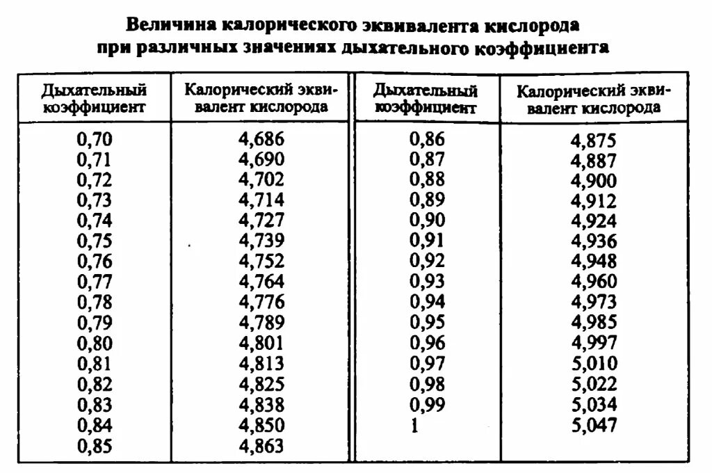 Калорический эквивалент кислорода это. Калорический коэффициент кислорода таблица. Калориметрический эквивалент кислорода таблица. Дыхательный коэффициент таблица. Калорический эквивалент кислорода.