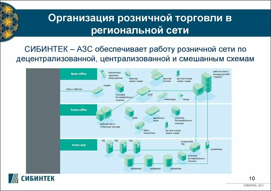 Организация розничной торговли. Предприятия розничной торговой сети. Фирмы предприятия розничной торговли. Региональные сети розничной торговли. Организация розничной сети