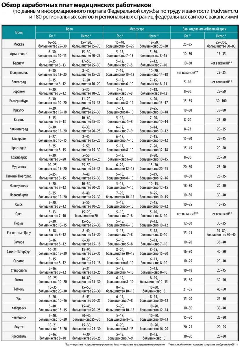 Оклады медработников с 1 апреля 2024 года. Зарплата врачей в частных клиниках. Таблица окладом медиков. Какого числа зарплата у медиков. Зарплаты в московских поликлиниках.