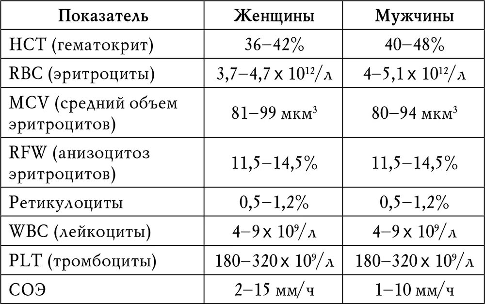 Кровь у мужчин после 50. Общий анализ крови расшифровка и нормальные показатели. Общий анализ крови показатели нормы для женщин. Нормальные показатели клинического анализа крови у мужчин. Норма общего анализа крови у женщин таблица.