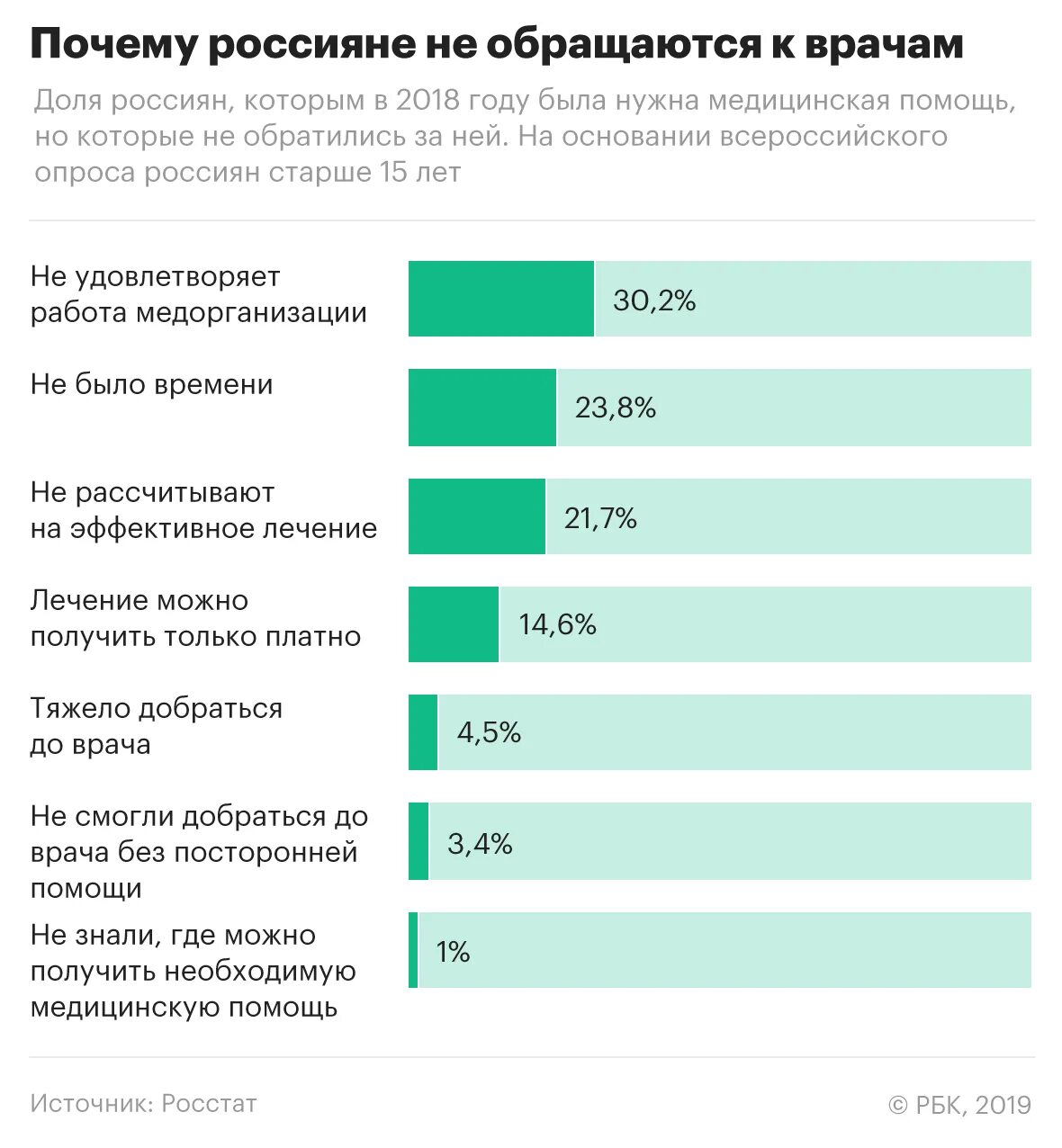 Долго не обращались к врачу. Причины обращения к терапевту статистика. Почему люди не обращаются к врачу. Статистика обращения к врачам. Почему не обращаются к врачу статистика.