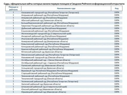 Список районных судов