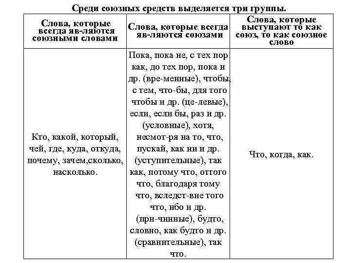 Союзы и союзные слова примеры Как отличить союз от союзного слова в сложноподчиненном предложении