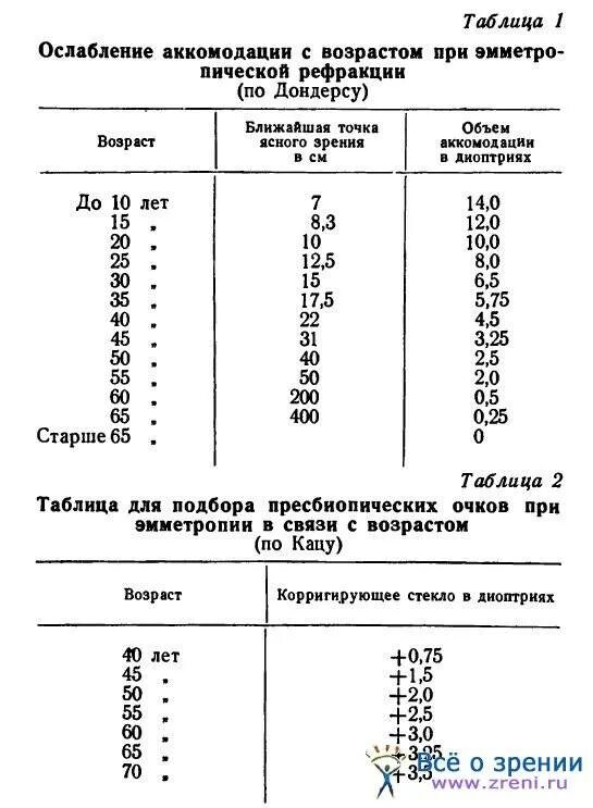 Как определить диоптрии зрения. Как определить диоптрии зрения