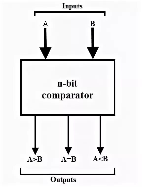 Sorted comparator