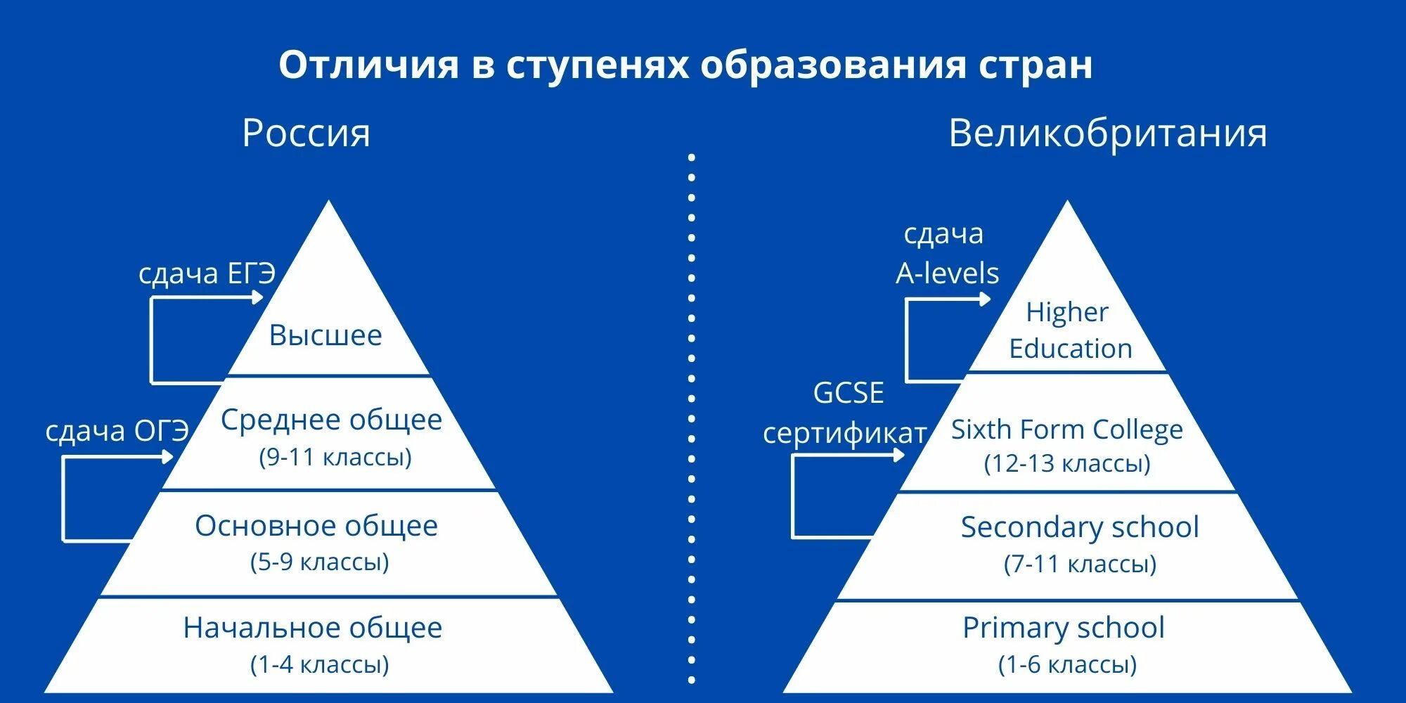 Ступени образования в Англии. Ступени высшего образования в Великобритании. Тупени образования в Росси. Стпени образование в Росиии.