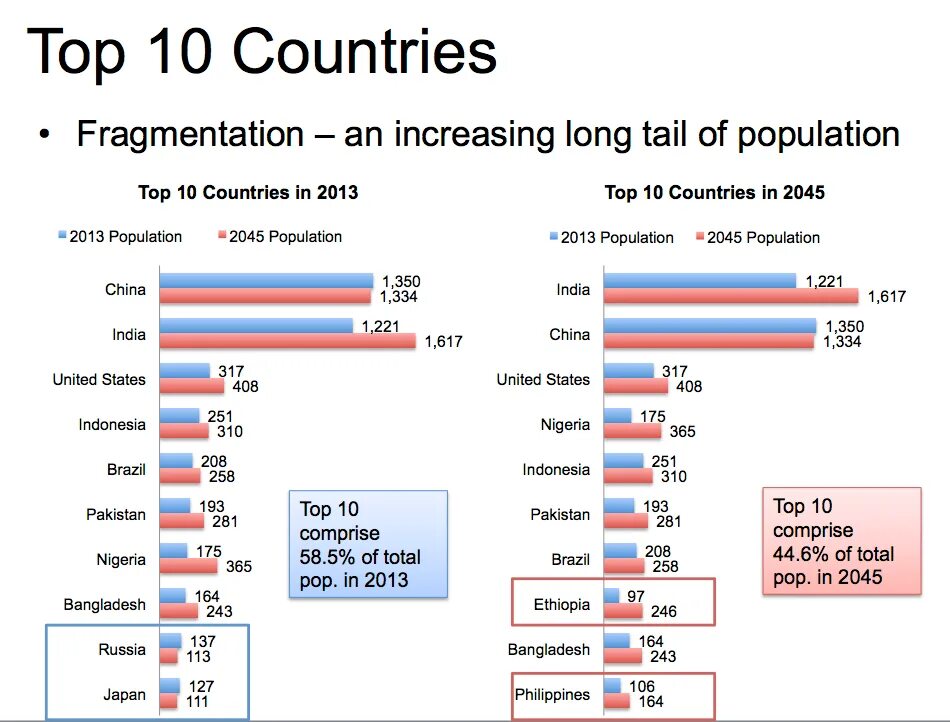 World countries population. Population Страна. Countries by population. Total population by Country. Top Countries.