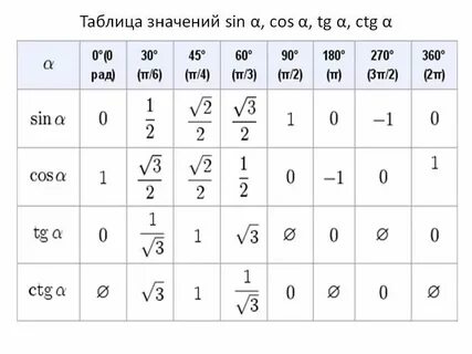 Кос 0 угла