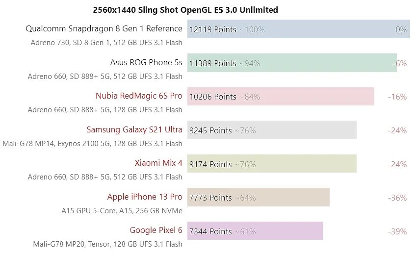 Qualcomm snapdragon 8 gen смартфоны. Snapdragon 8 gen 1 характеристики. qualcomm snapdragon 8 gen 1. snapdragon 8 gen 1 throttling test. snapdragon 888 троттлинг.