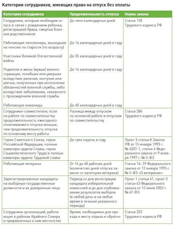 Рассчитать положены ли выплаты. Продолжительность отпуска без содержания. продолжительность трудового отпуска. выплаты при увольнении. выплаты от работодателя.