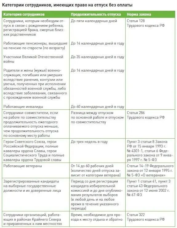 Какой день считается последним рабочим при увольнении. Выплаты при увольнении. Продолжительность отпуска без содержания. Выплаты от работодателя. Периоды работы и периоды отпусков.