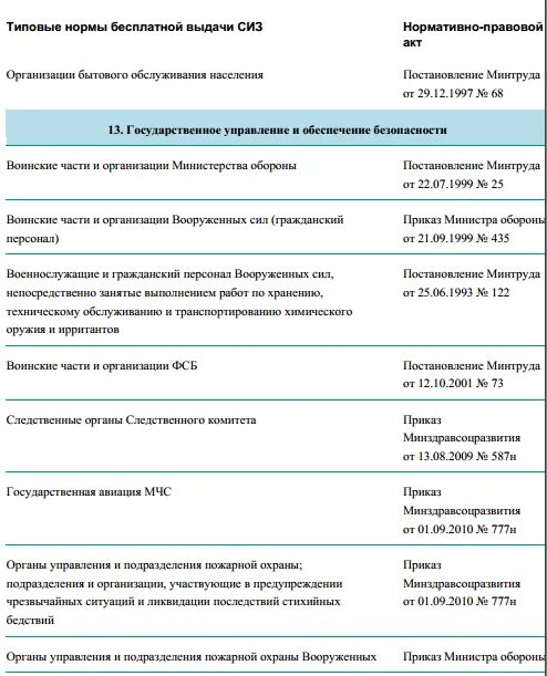 Изменения норм выдачи сиз. Типовые нормы выдачи СИЗ. Пункты типовых норм выдачи СИЗ. Типовые отраслевые нормы бесплатной выдачи СИЗ. Типовые нормы выдачи СИЗ по профессиям.