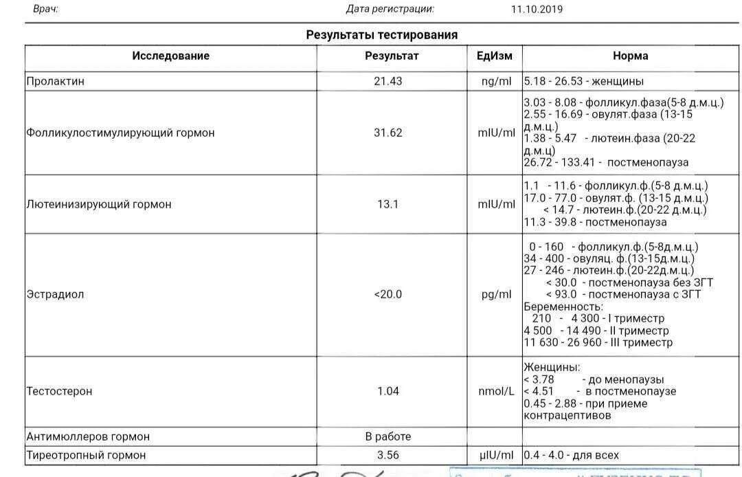 АМГ антимюллеров гормон норма. Антимюллеров гормон показатели нормы. Антимюллеров гормон 10,8. Показатели ФСГ ЛГ АМГ норма. Повышен гормон пролактин причины