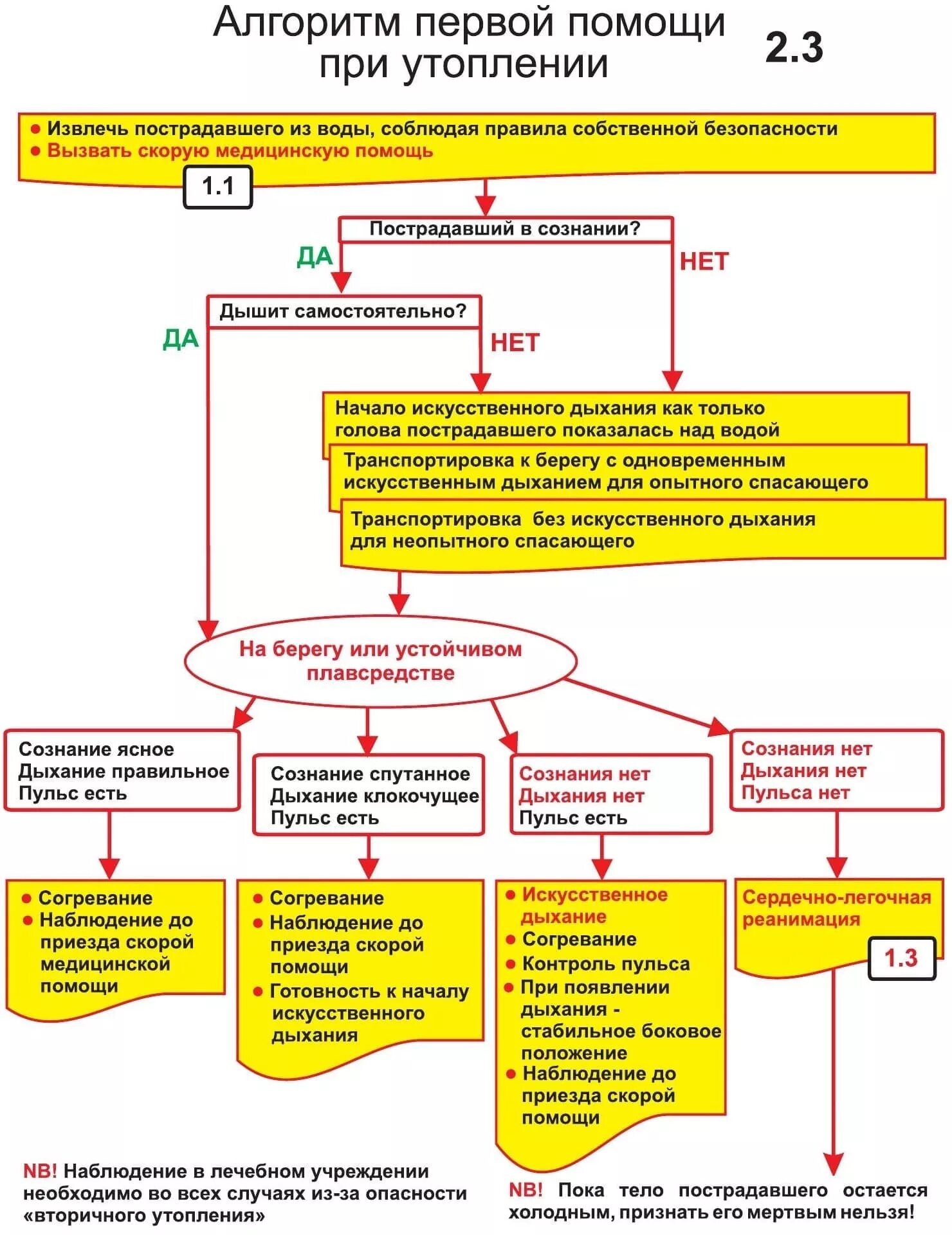 Алгоритм оказания первой помощи пострадавшему. Составить алгоритм оказания доврачебной помощи. Алгоритм оказания первой доврачебной помощи. Алгоритм оказания пмп. Алгоритм оказания первой медицинской помощи на догоспитальном этапе.