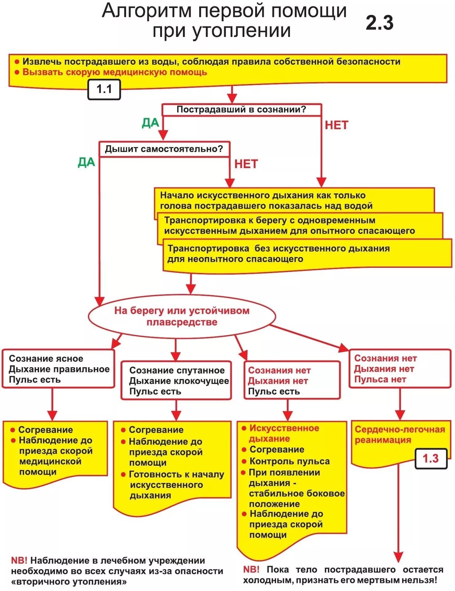 Алгоритмы оказания медицинской. Первая помощь при утоплении алгоритм. Алгоритм оказания 1 мед помощи. Алгоритм действий при оказании первой медицинской помощи. Алгоритм оказания первой медицинской помощи схема.