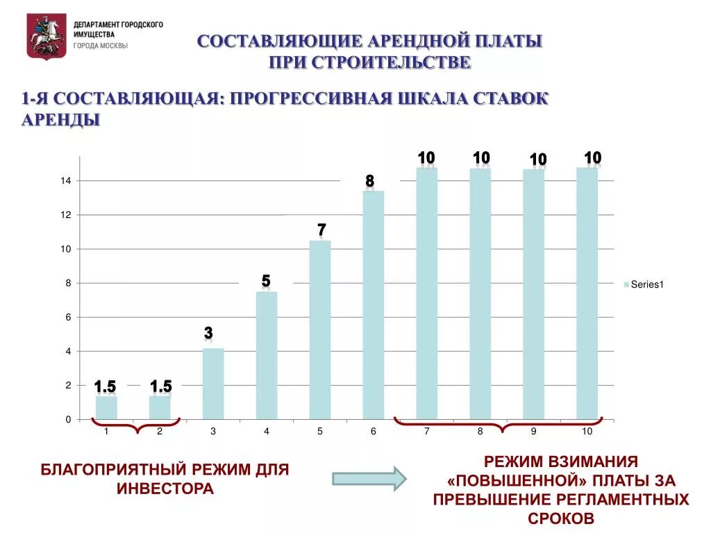 Изменение арендной ставки. Составляющие арендной платы. Прогрессирующая шкала. Прогрессивная шкала тарифов. Увеличение ставки арендной платы.