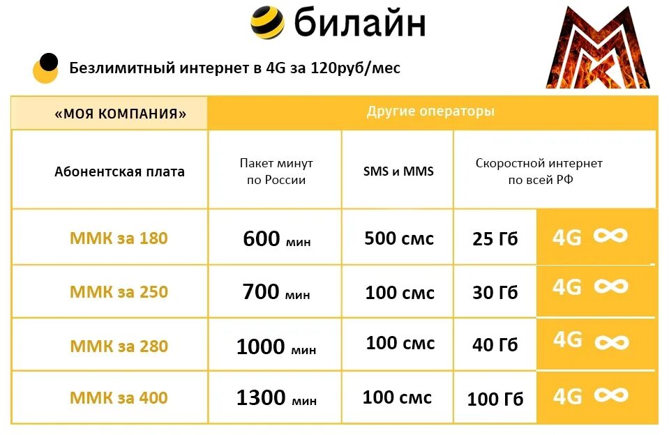 Тарифы билайн с безлимитным интернетом 2024. Тарифы Билайн с безлимитным интернетом. Beeline безлимитный интернет. Beeline интернет тарифы. Безлимитные тарифные планы Билайн.