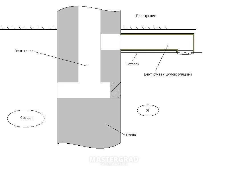 Вентиляция в квартире. Слышно соседей снизу через вентиляцию. Наружный блок вытяжного вентилятора для вытяжки. Вентиляция в туалете 137 серия. Шумоизоляция шахты вентиляции в квартире.