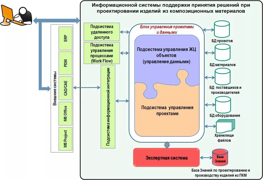 Роль информации в принятия решений. Система поддержки принятия решений (DSS). Система поддержки принятия решений (СППР). Схема информационной системы. СППР схема.