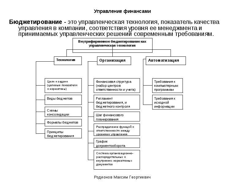 Управленческое бюджетирование. Бюджетирование как управленческая технология. управление бюджетированием в организации. бюджетирование как управленческая технология состоит из……. частей. показатель качества управления финансами.