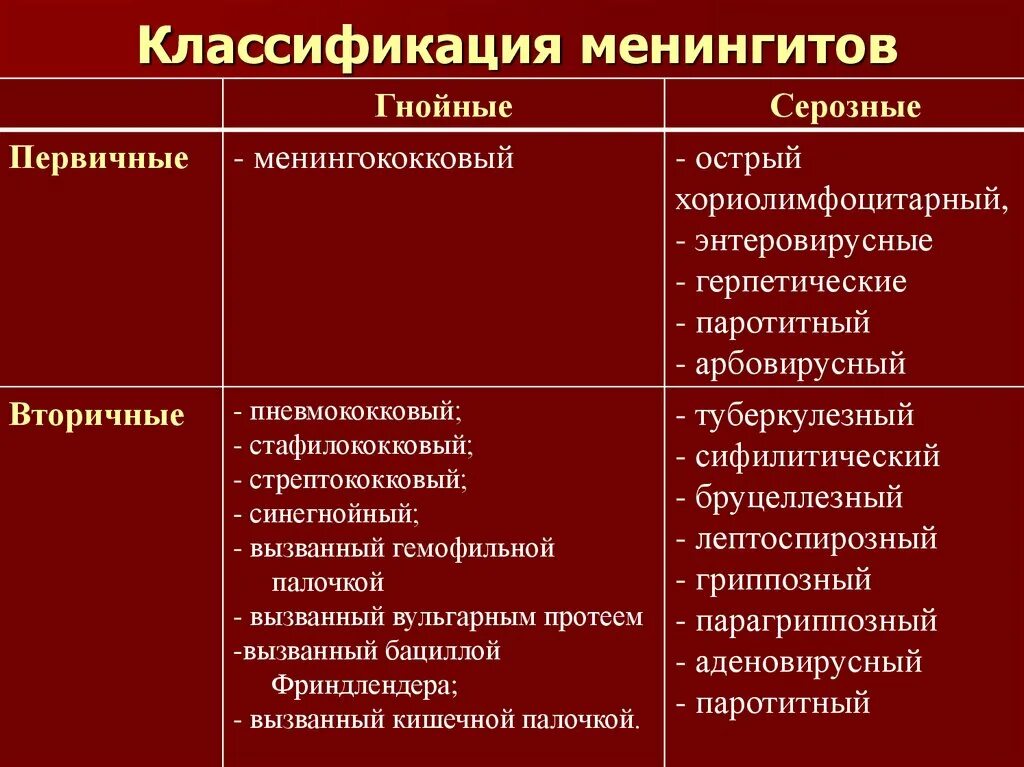 Менингит локализация. Менингит локализация. Менингит классификация диагноз. Менингит локализация. Поражение черепных нервов при менингите.
