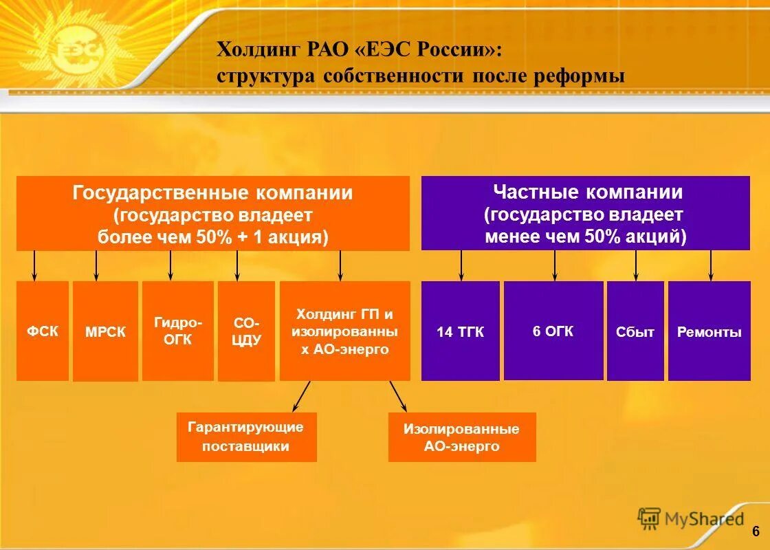 рао еэс россии. матвеенкова надежда алексеевна рао еэс россии. 06 2007. реформа рао еэс россии схема. современное состояние электроэнергетики россии.
