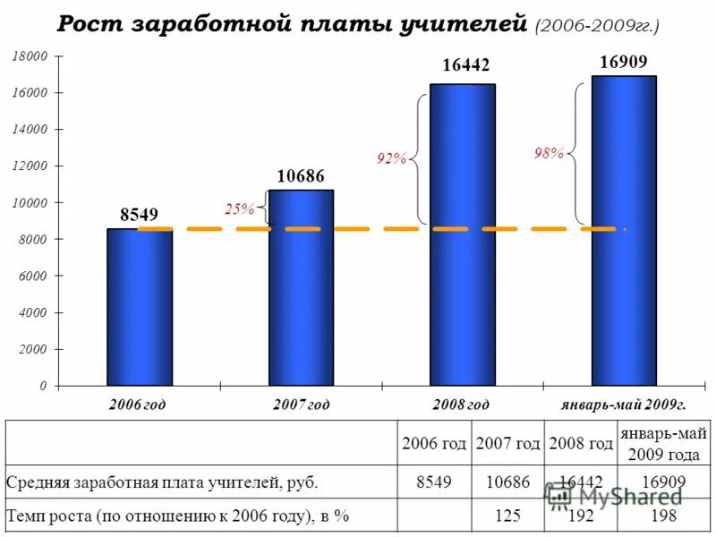 Средняя зарплата в 2006 году. Динамика средней зарплаты в россии по годам. Рост средней заработной платы по годам в россии. Средняя зп в 2008 году. Средняя зарплата в россии в 2000 году.