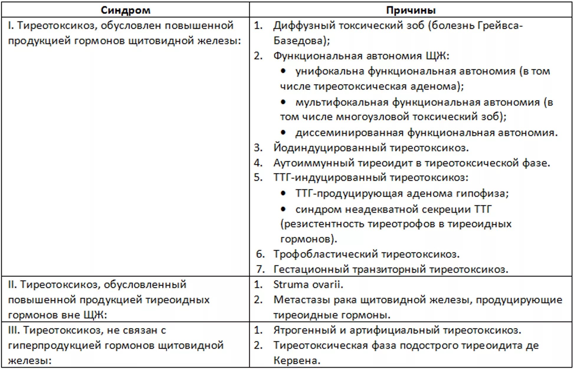 Тиреотоксикоз щитовидной железы классификация. Синдром резистентности к тиреоидным гормонам. Клинические симптомы тиреотоксикоза. Синдром тиреотоксикоза лабораторная диагностика. Гормоны щитовидной железы патогенез.